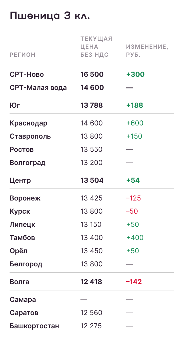Пшеница 3 класс